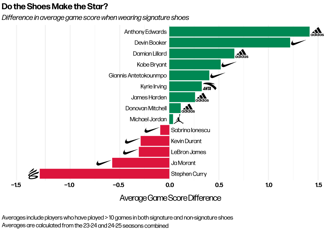 Game Score differential when wearing vs. not wearing signature shoes.